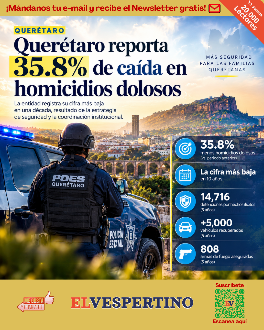 Querétaro reporta 35.8% de caída en homicidios dolosos